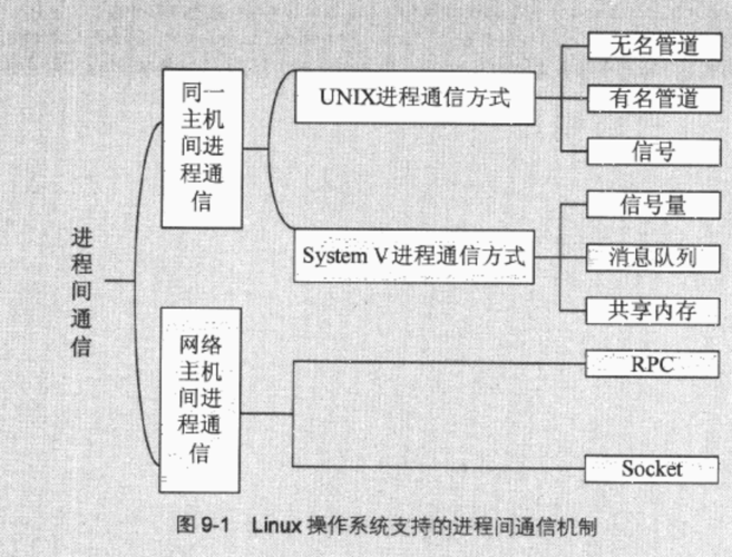 linux进程的通信方式_通信方式概述