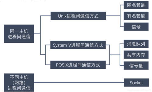 linux进程的通信方式_通信方式概述