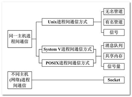 linux进程的通信方式_通信方式概述