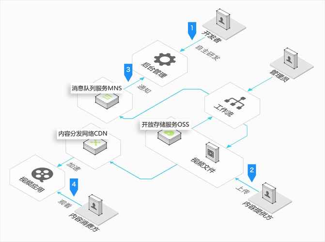 连接cdn网络_内容分发网络 CDN