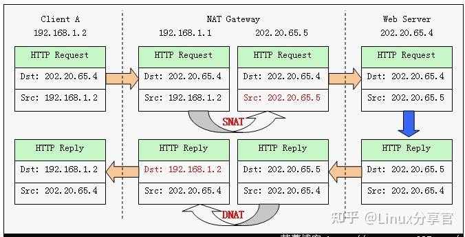 linux 网段不同snat_约束与限制