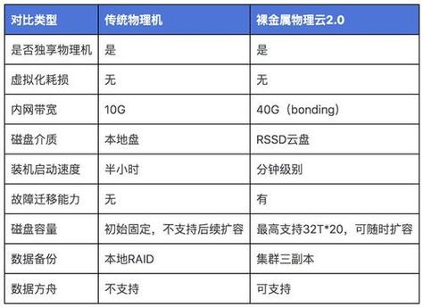 裸金属服务器与传统服务器的区别_裸金属服务器与传统物理机有什么区别？