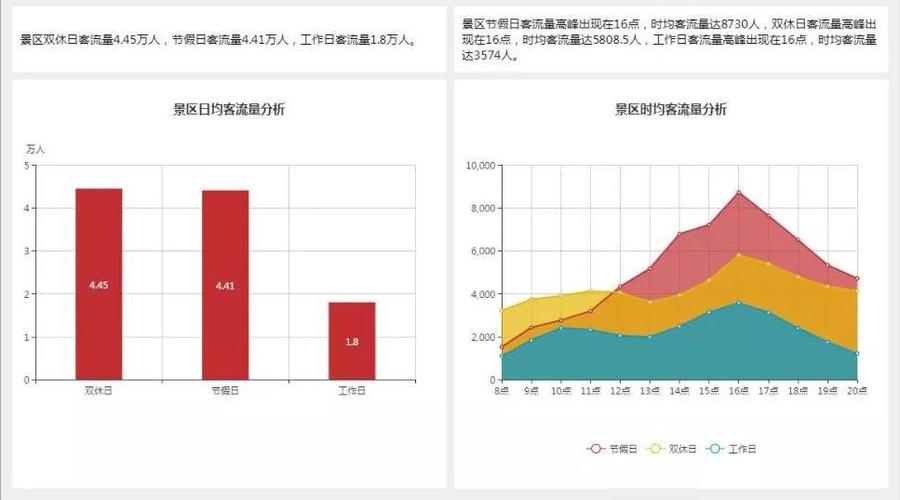 旅游客流属性分析_多区域客流分析技能