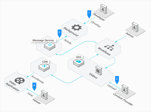 浏览网页使用cdn_使用CDN前