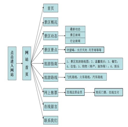 旅游 网站建设目标_建设目标