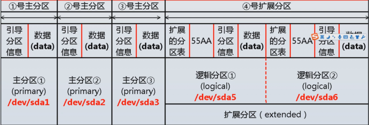 linux系统硬盘分区_扩容硬盘分区和文件系统（Linux）