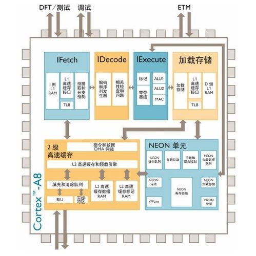 liteos 移植到 armv7_架构框图