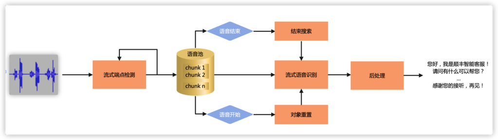 流式语音识别_流式上传