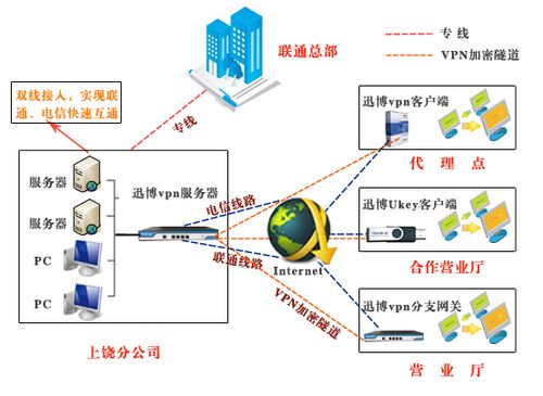 联通cdn免流直连_直连设备接入