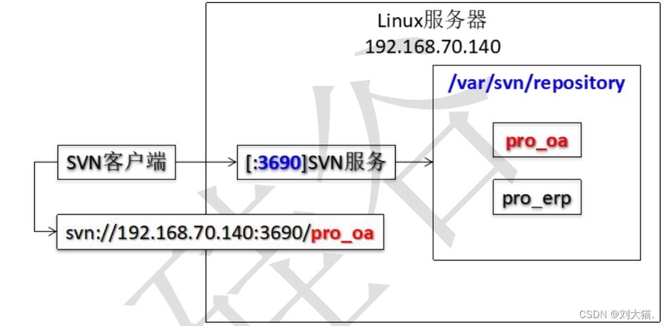 linux下搭建svn服务器_搭建Linux编译环境