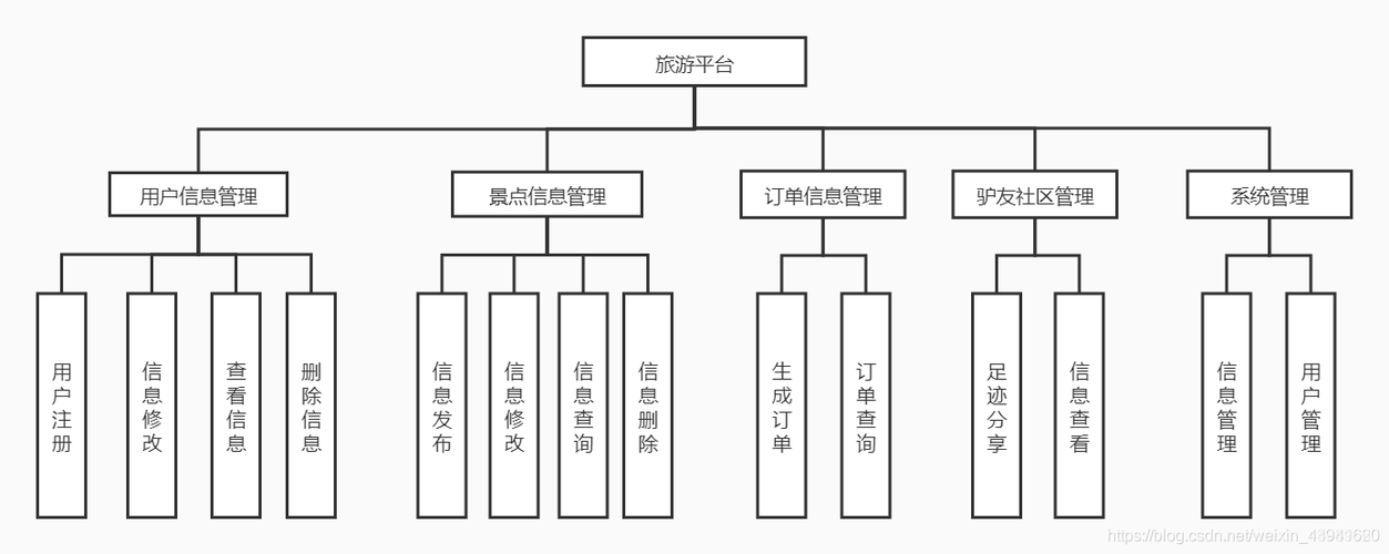 旅游管理网站业务模块_模块管理