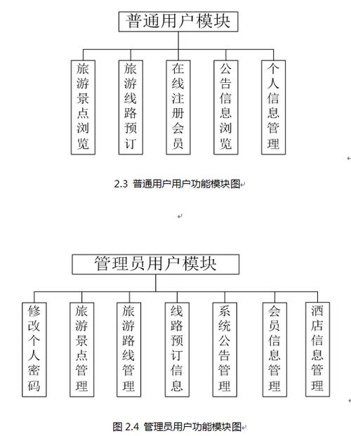 旅游管理网站业务模块_模块管理