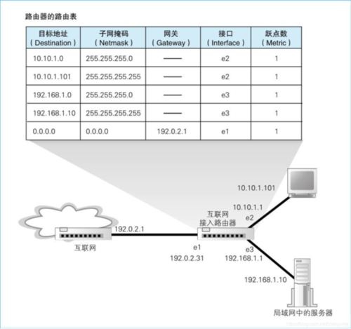 路由表_路由表