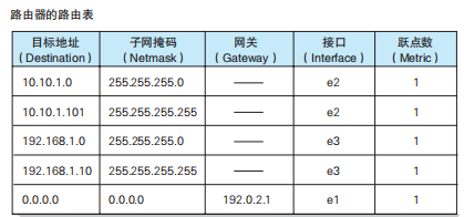 路由表_路由表