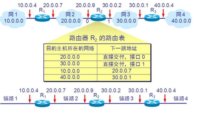 路由表_路由表