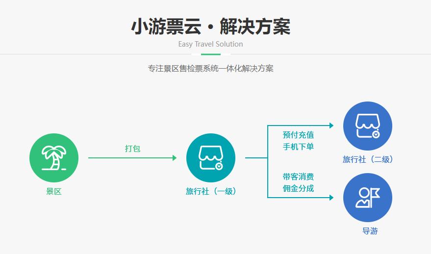 旅游三级分销网站_分销商设置