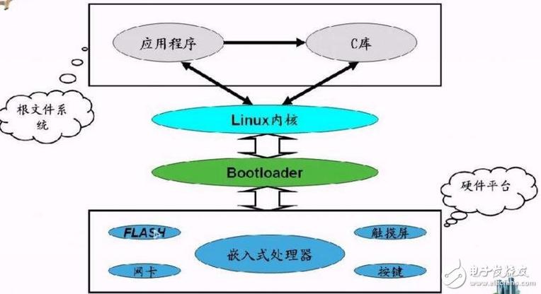 linux操作系统移植_Linux操作系统