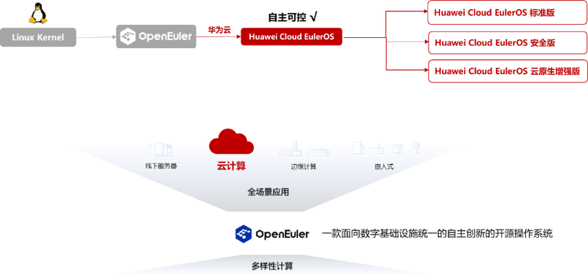 linux操作系统软件_Huawei Cloud EulerOS、openEuler和EulerOS镜像的主要区别是什么？