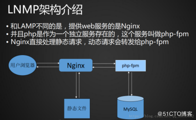 lnmp环境搭建_搭建LNMP环境