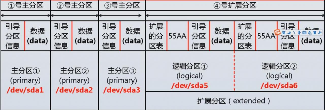 linux数据盘分区_扩展数据盘的分区和文件系统（Linux内核低于3.6.0）