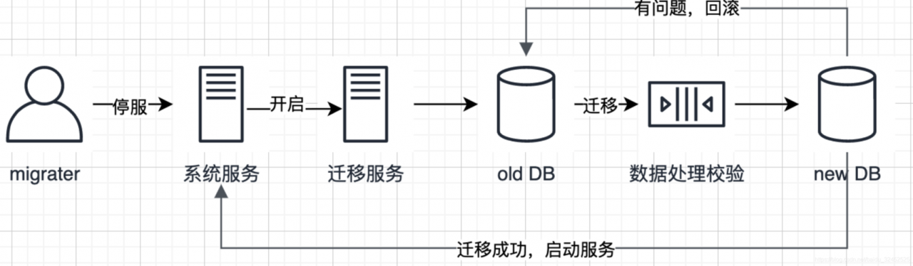 linux mysql数据库用户迁移_MySQL语法迁移