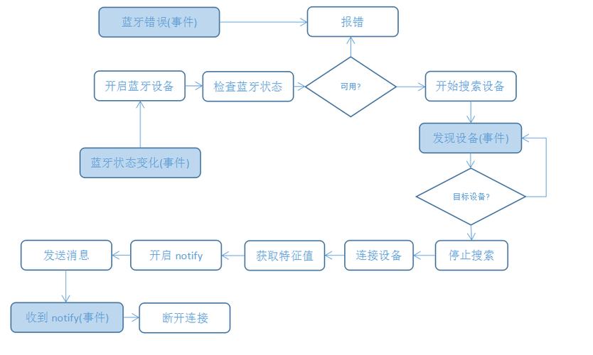 蓝牙通信 编程_编程实例