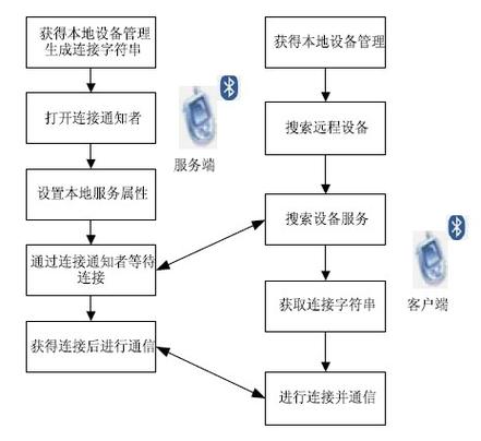 蓝牙通信 编程_编程实例