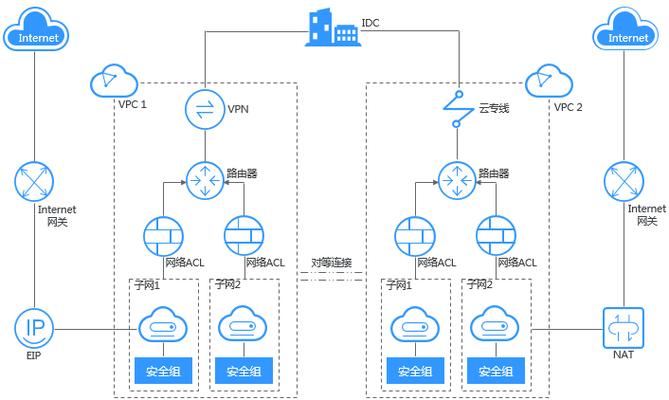 两个虚拟私有云之间进行通信_如何与DWS进行通信？