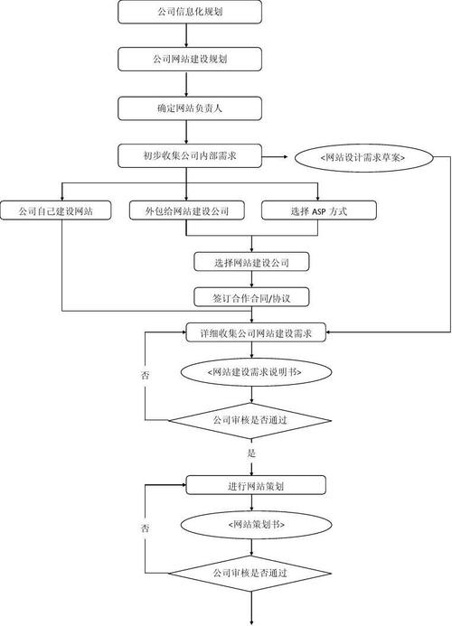 路桥网站设计_流程设计