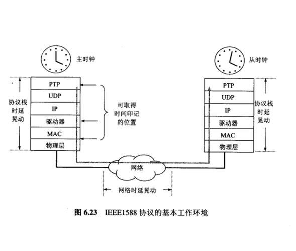 Linux集群系统时间同步 _设备时间同步