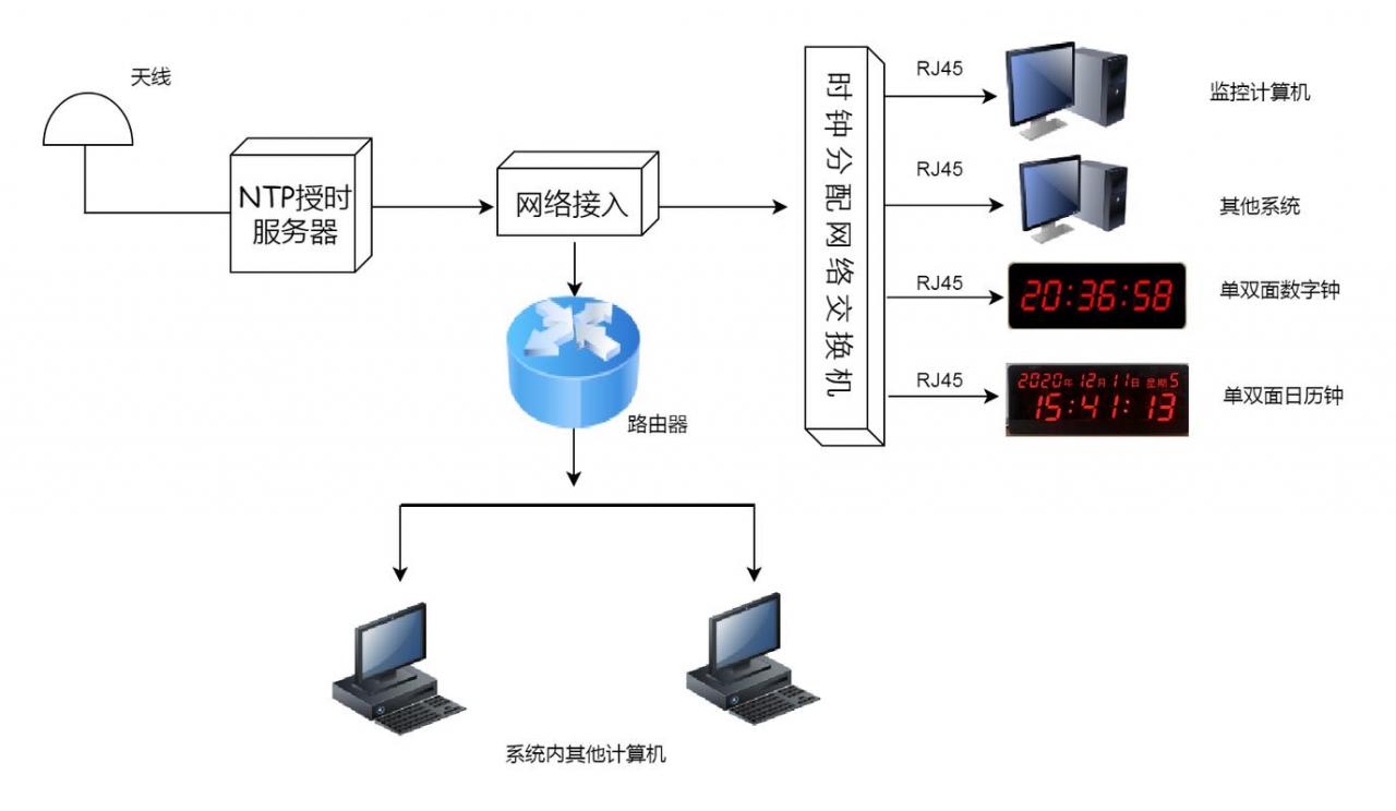 Linux集群系统时间同步 _设备时间同步