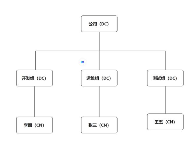 流水线搭建人员分配及权限设定_为组织人员分配权限