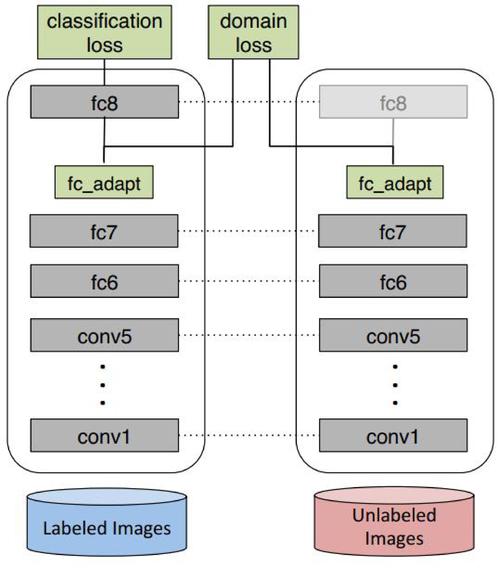 linux学习路线图_迁移学习