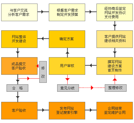 兰州网站建设程序_创建设备