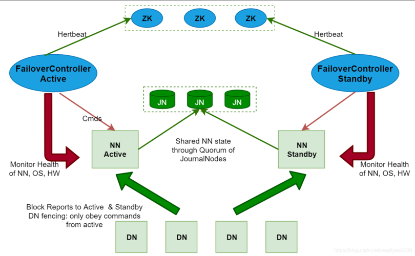 linux 网络高可用_高可用部署