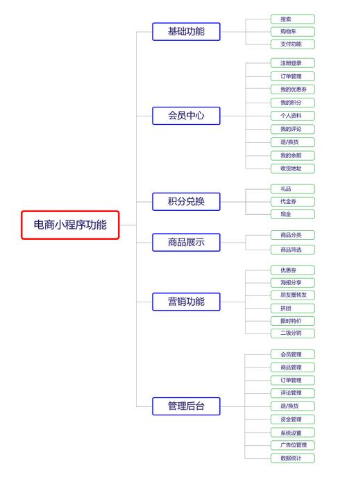 罗湖商城网站设计费用_模块设置