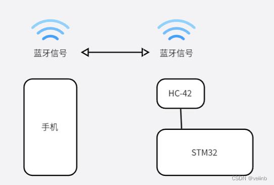 两个蓝牙怎么通信_通信