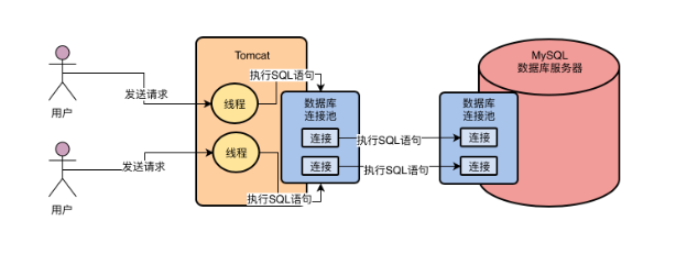 连接池未连上数据库_数据库连接池