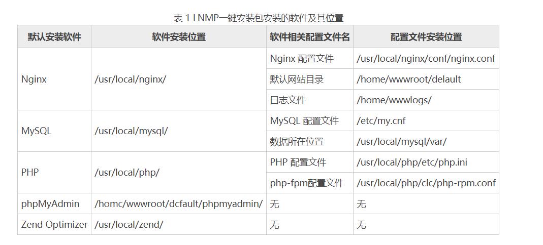 lnmp一键安装包_搭建LNMP环境