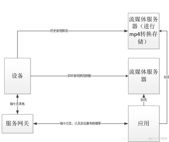 流媒体服务器的工作流程_流媒体服务器搭建（可选）