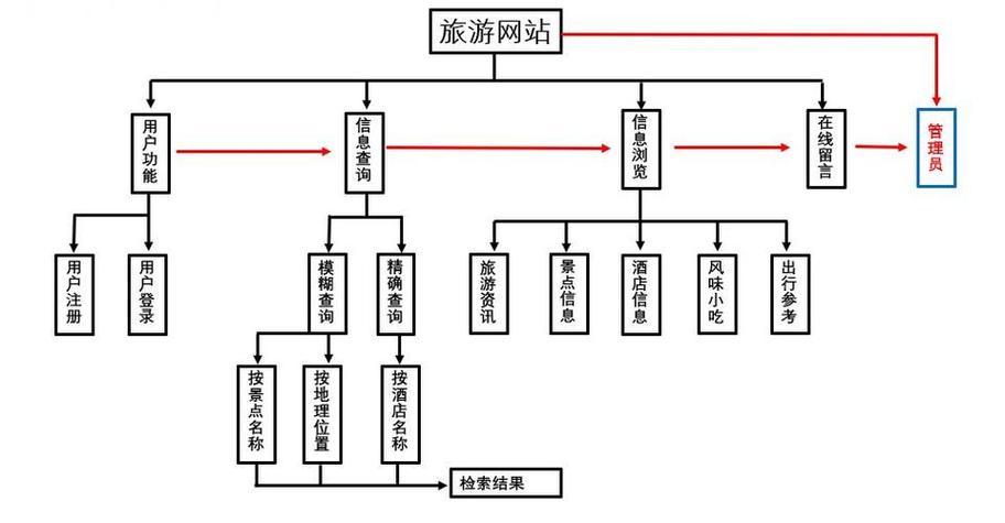 旅游网站的功能结构图_旅游景区大全