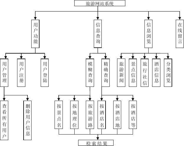 旅游局网站建设方案_创建设备