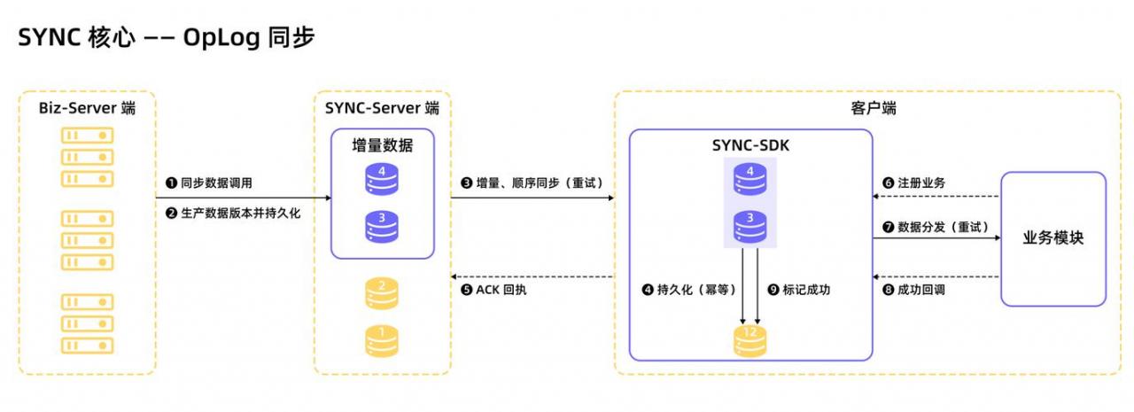 linux服务器数据同步_数据同步