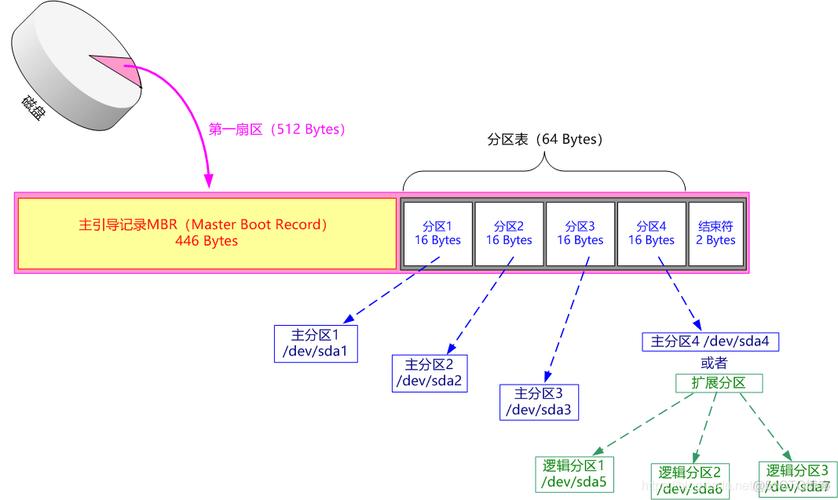 linux 基本分区 _分区基本使用