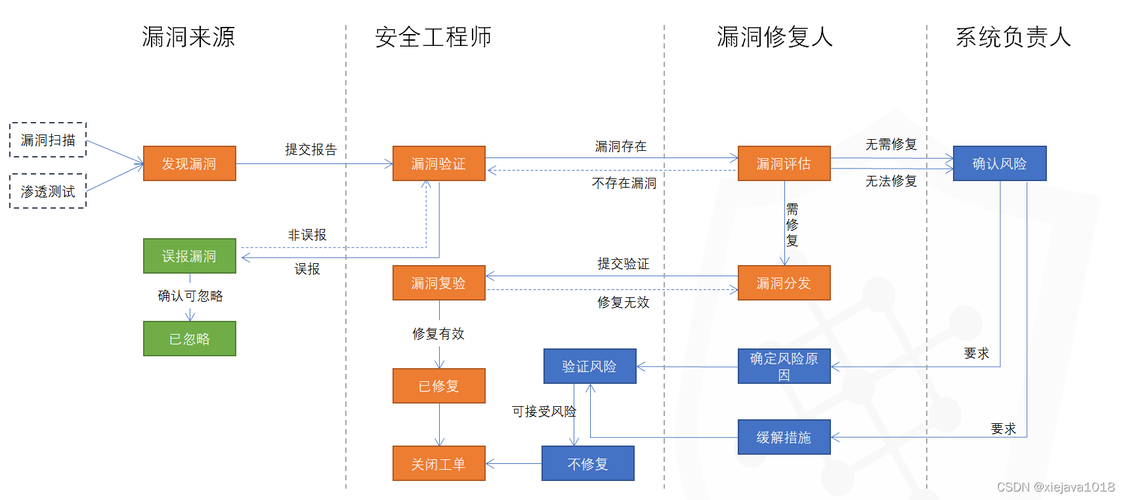 漏洞管理_漏洞管理