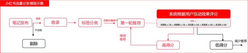 流量分发策略_流量分发