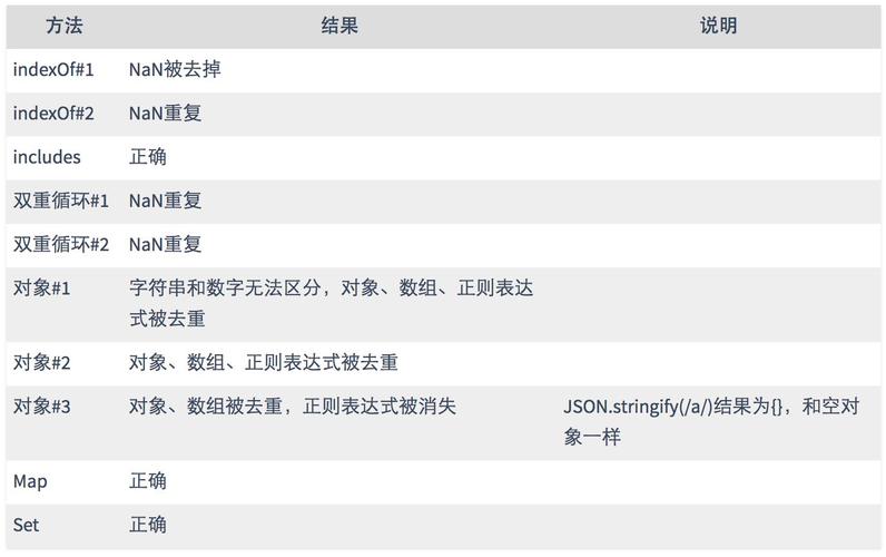 两表去重复数据库_去重：避免重复设计冗余用例