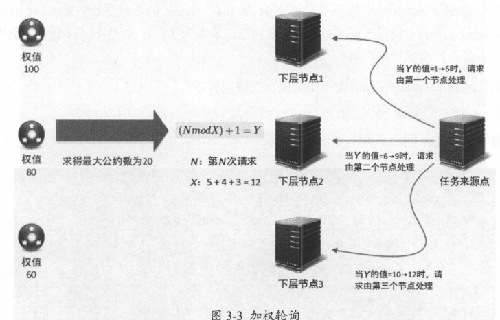 轮询算法_结果轮询