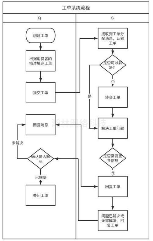 流程工单系统_工单流程