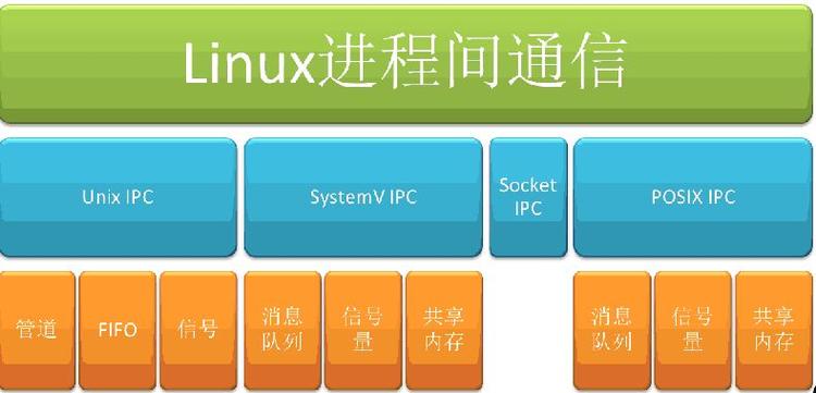 linux 进程间通信_设备间通信